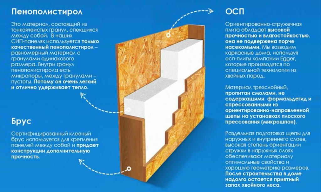 Состав СИП панели СИП панель состав